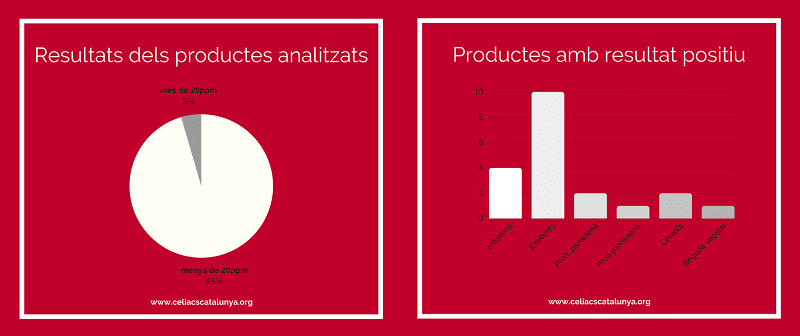 productes celíacs