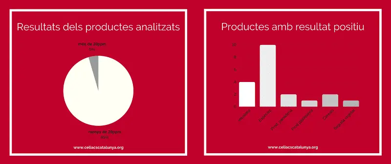 productes celíacs