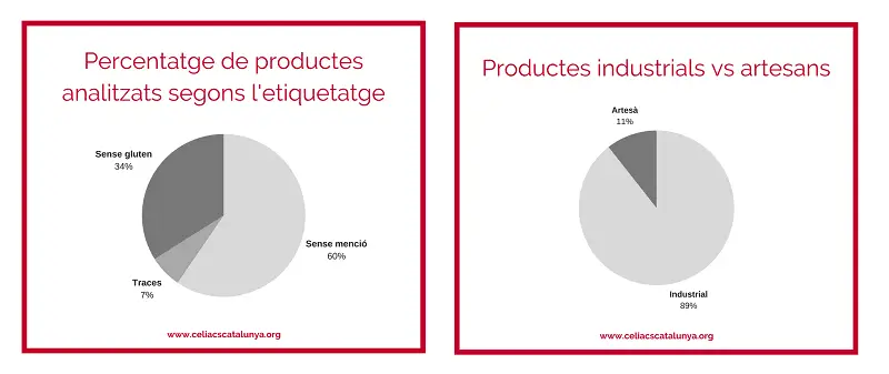 productes sense gluten